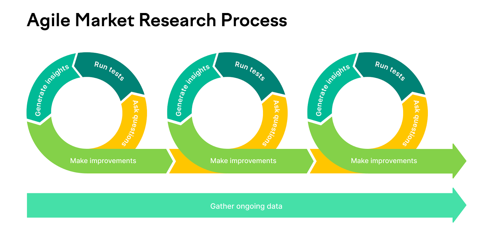 Agile Research Methodologies