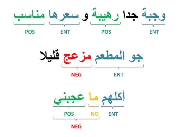 Arabic Sentiment Analysis