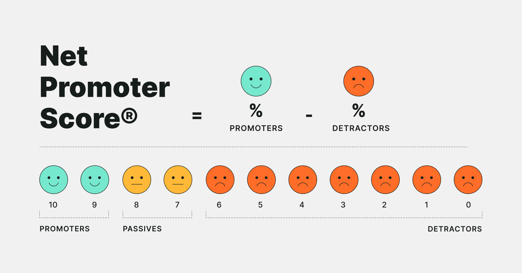 Net Promoter Score Analysis