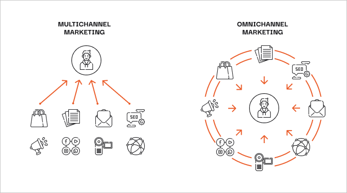 Omnichannel and Multichannel