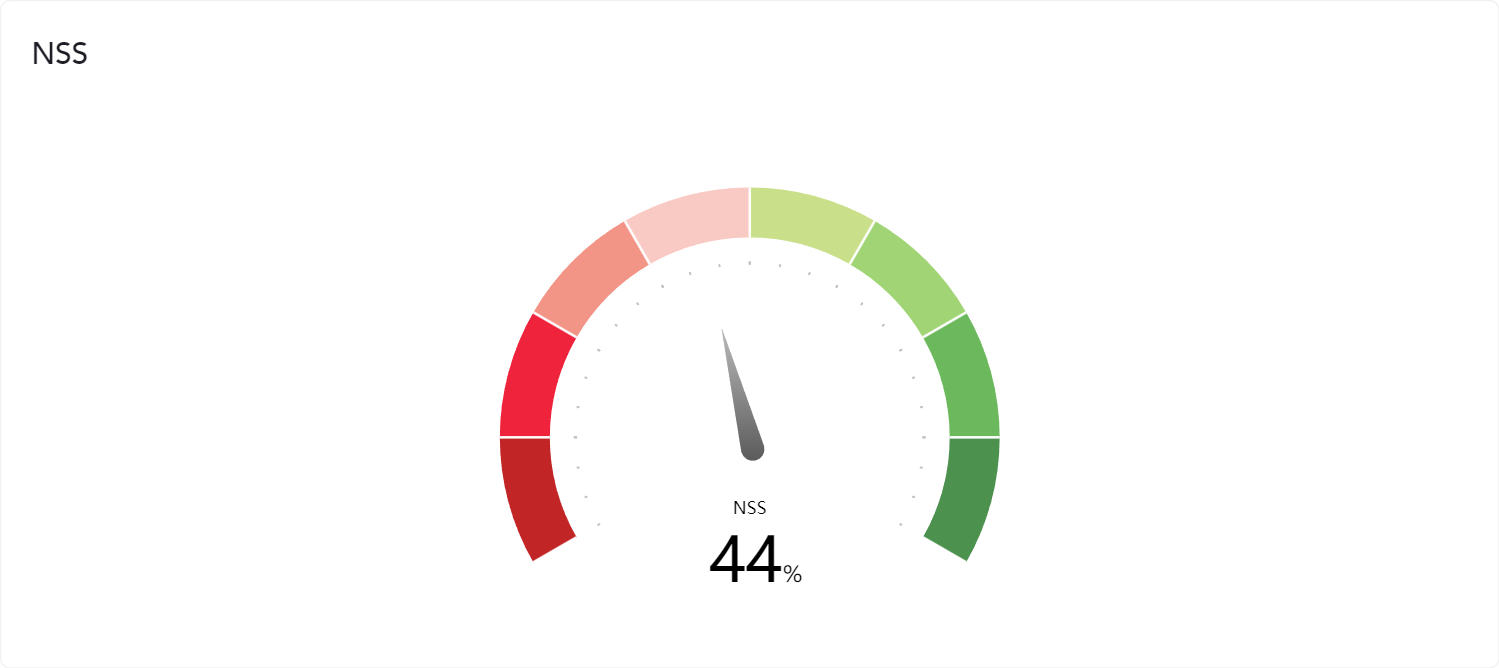 How to Improve Sentiment Score