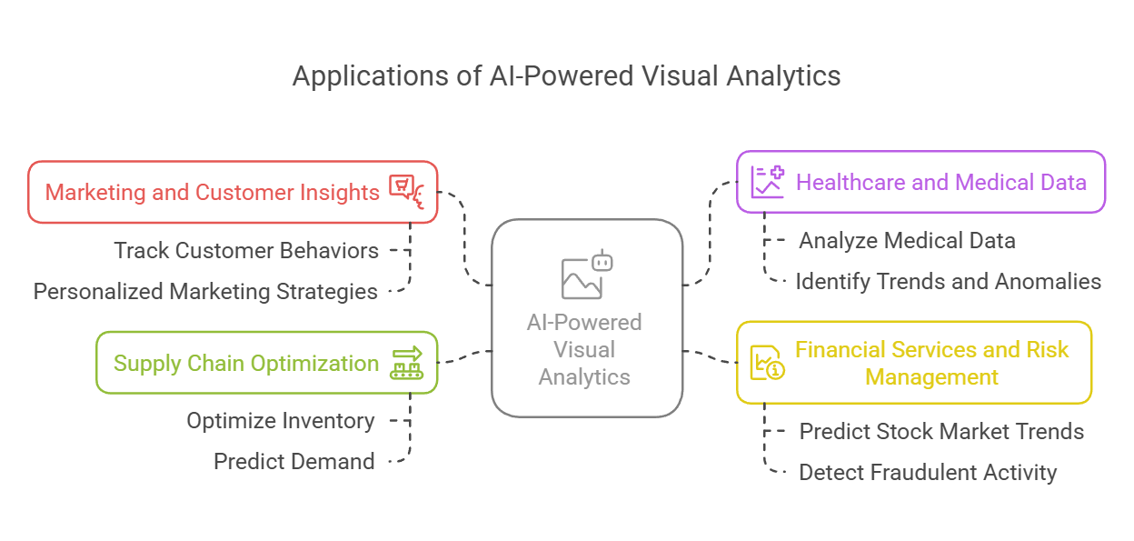 AI-Powered Visual Analytics